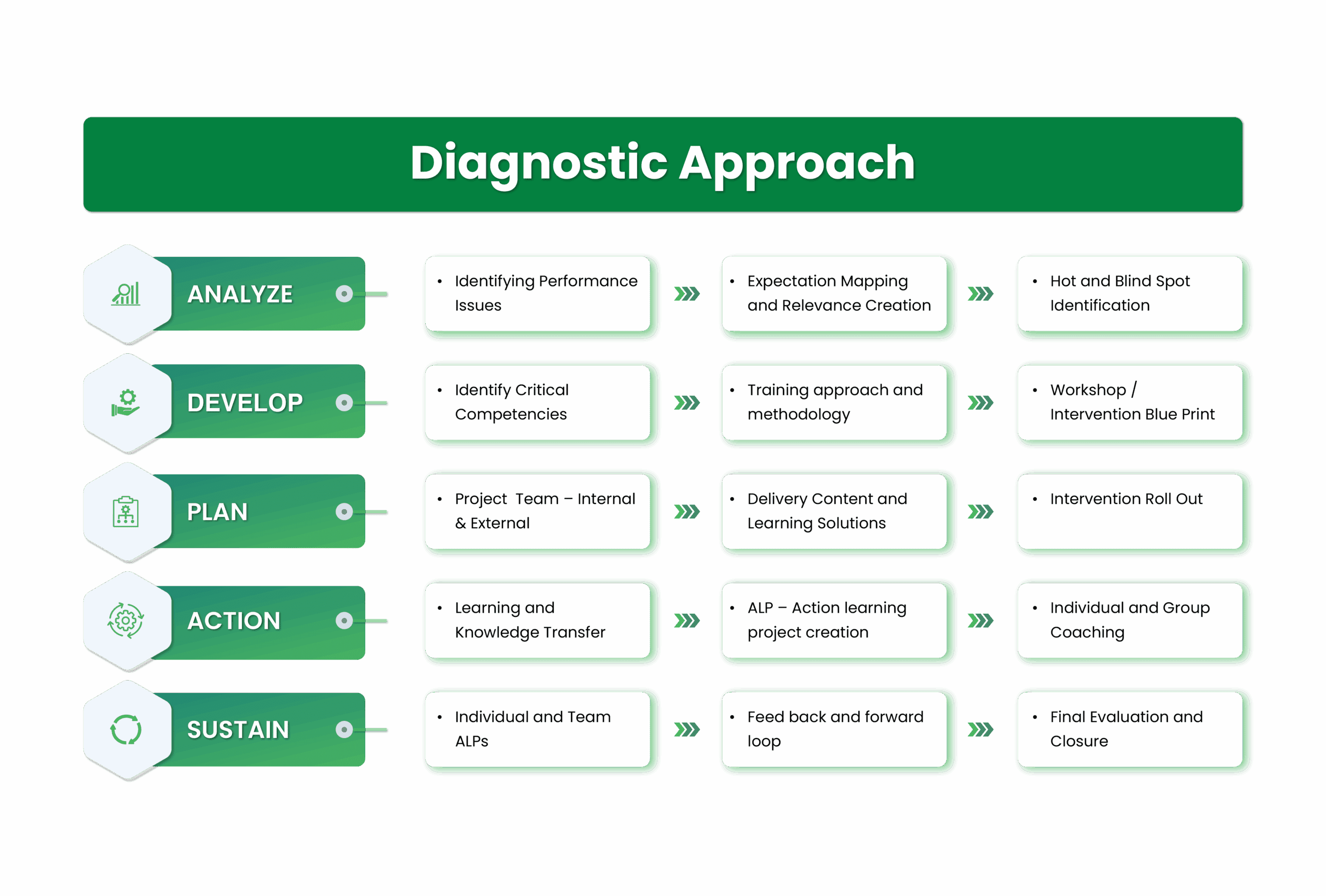 LDE Diagnostic Approach